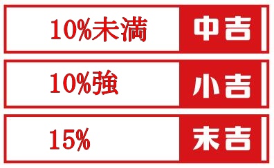 おみくじの順番 平 たいら は何番目でその意味や運勢の見方と出る確率 井戸端会議